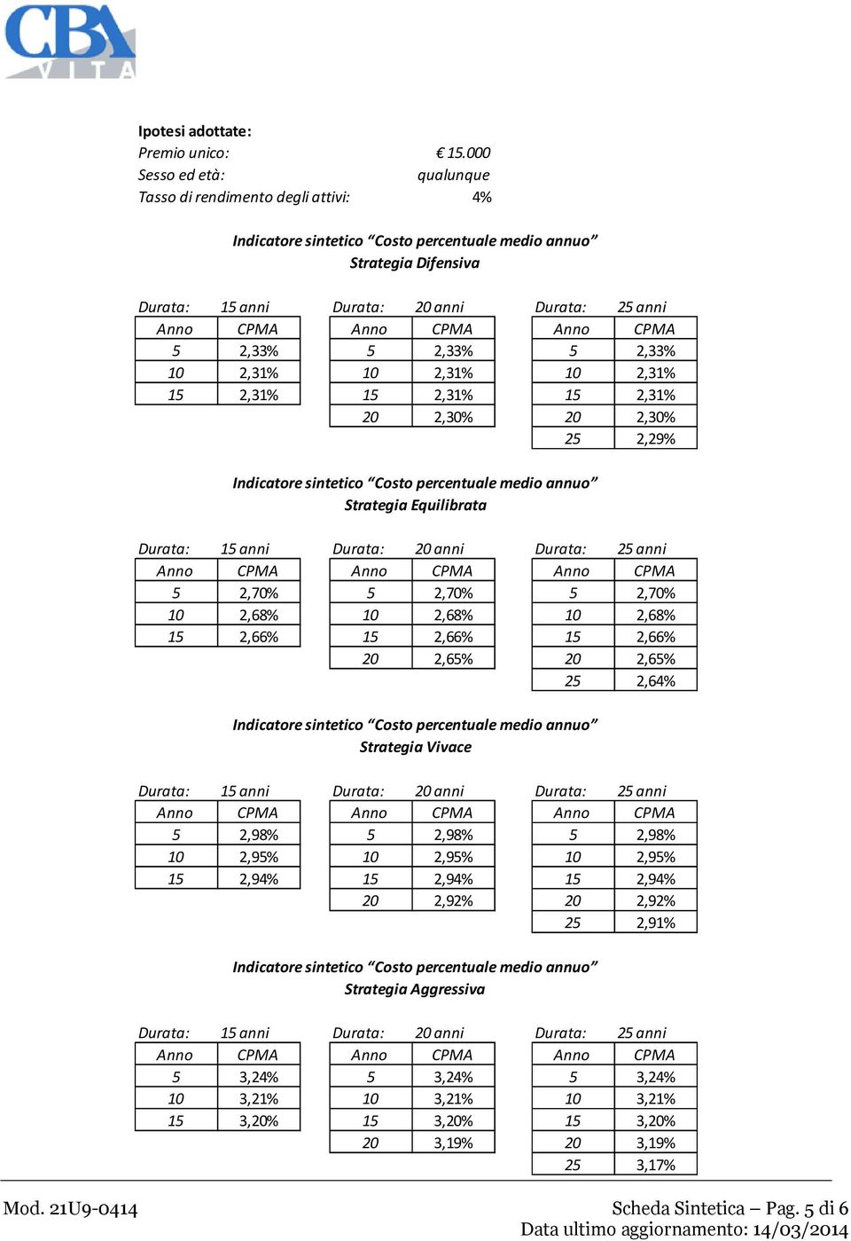 CPMA Anno CPMA 5 2,33% 5 2,33% 5 2,33% 10 2,31% 10 2,31% 10 2,31% 15 2,31% 15 2,31% 15 2,31% 20 2,30% 20 2,30% 25 2,29% Indicatore sintetico Costo percentuale medio annuo Strategia Equilibrata