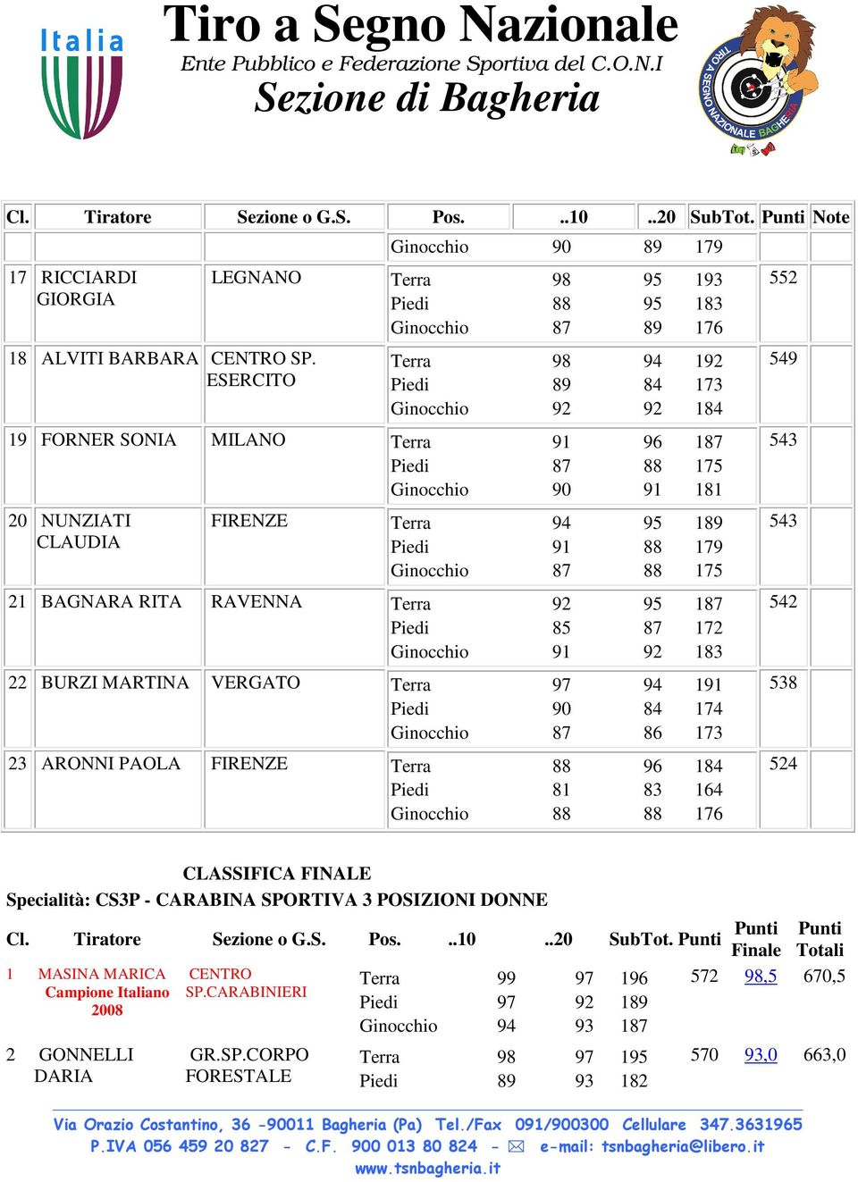 183 22 BURZI MARTINA VERGATO Terra 97 94 191 Piedi 90 84 174 Ginocchio 87 86 173 23 ARONNI PAOLA FIRENZE Terra 88 96 184 Piedi 81 83 164 Ginocchio 88 88 176 552 549 542 538 524 CLASSIFICA FINALE