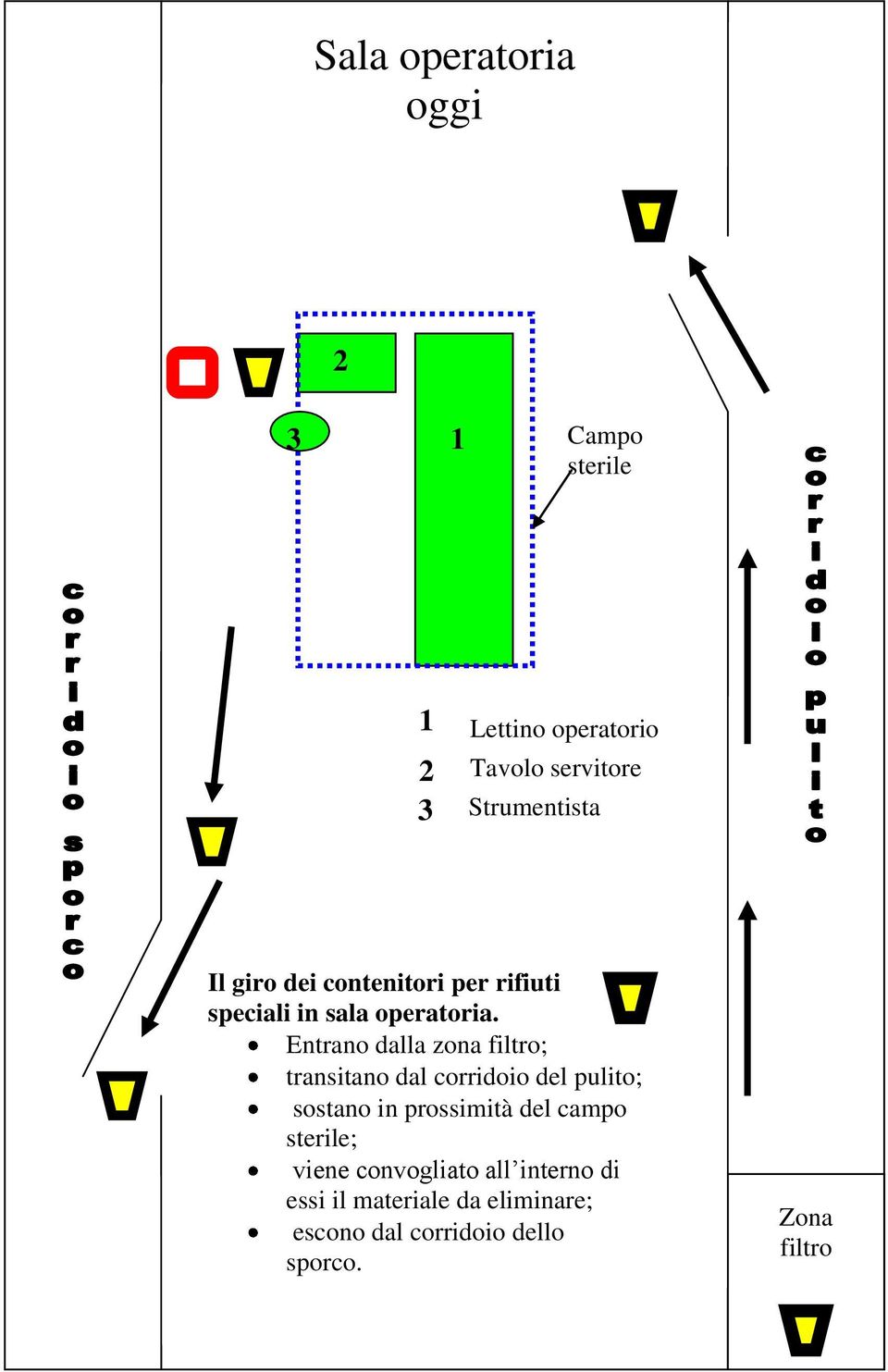 Entrano dalla zona filtro; transitano dal corridoio del pulito; sostano in prossimità del