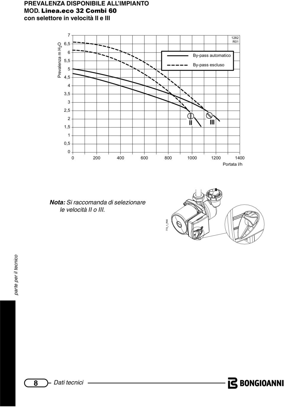 5 4,5 4 3,5 3 2,5 2 1,5 1 0,5 By-pass automatico By-pass escluso 1282 R01 0 0 200