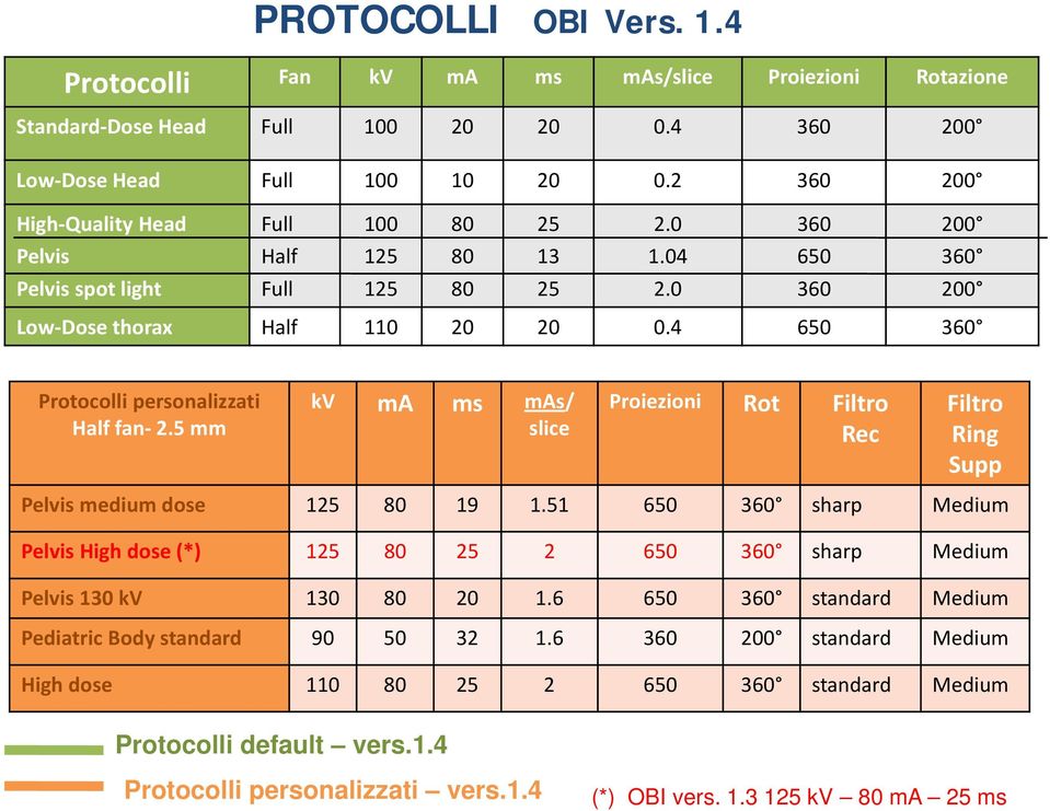 4 650 360 Protocolli personalizzati Half fan 2.5 mm kv ma ms mas/ slice Proiezioni Rot Filtro Rec Filtro Ring Supp Pelvis medium dose 125 80 19 1.