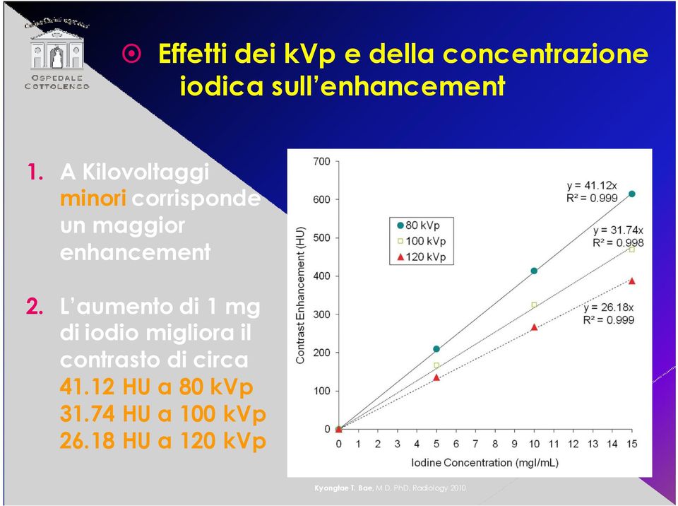 L aumento di 1 mg di iodio migliora il contrasto di circa 41.