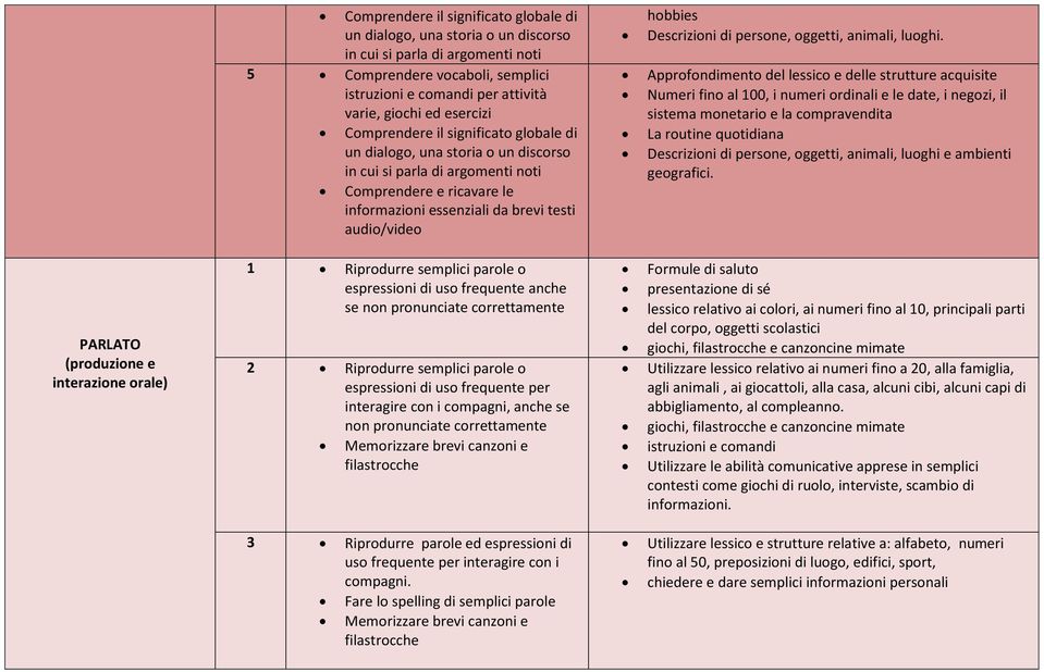 hobbies Descrizioni di persone, oggetti, animali, luoghi.