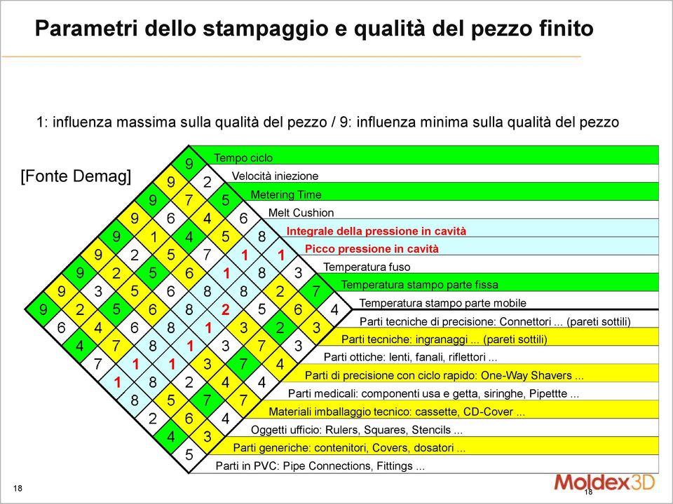 Connettori... (pareti sottili) Parti tecniche: ingranaggi... (pareti sottili) Parti ottiche: lenti, fanali, riflettori... Parti di precisione con ciclo rapido: One-Way Shavers.