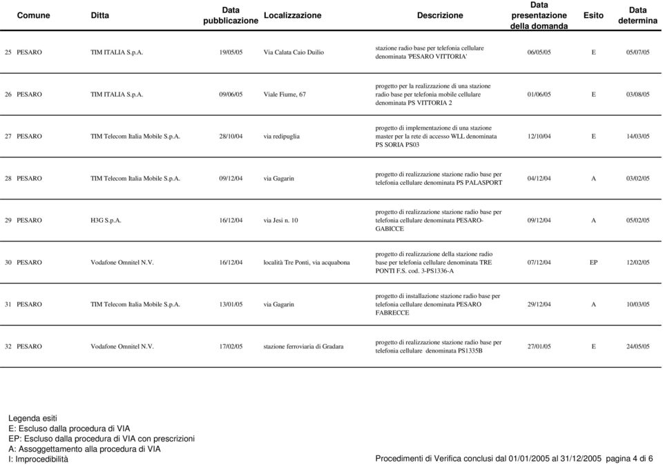 IA S.p.A. 19/05/05 Via Calata Caio Duilio stazione radio base per telefonia cellulare denominata 'PESARO VITTORIA' 06/05/05 E 05/07/05 26 PESARIA S.p.A. 09/06/05 Viale Fiume, 67 progetto per la realizzazione di una stazione radio base per telefonia mobile cellulare denominata PS VITTORIA 2 01/06/05 E 03/08/05 27 PESARO TIM Telecom Italia Mobile S.