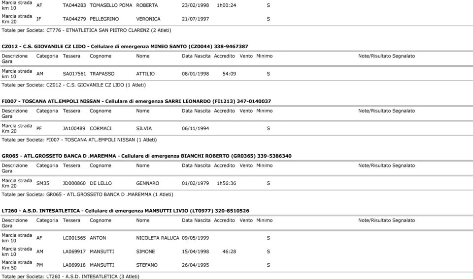 EMPOLI NISSAN - Cellulare di emergenza SARRI LEONARDO (FI1213) 347-0140037 PF JA100489 CORMACI SILVIA 06/11/1994 S Totale per Societa: FI007 - TOSCANA ATL.EMPOLI NISSAN (1 Atleti) GR065 - ATL.