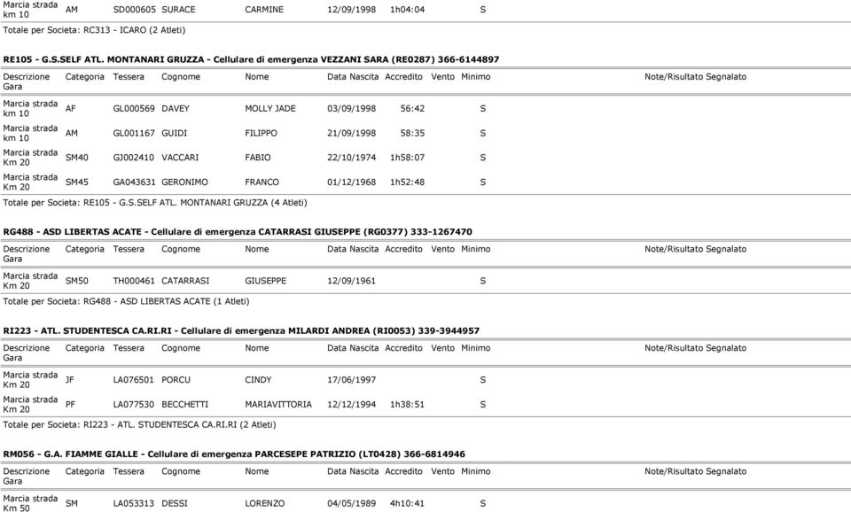 22/10/1974 1h58:07 S SM45 GA043631 GERONIMO FRANCO 01/12/1968 1h52:48 S Totale per Societa: RE105 - G.S.SELF ATL.