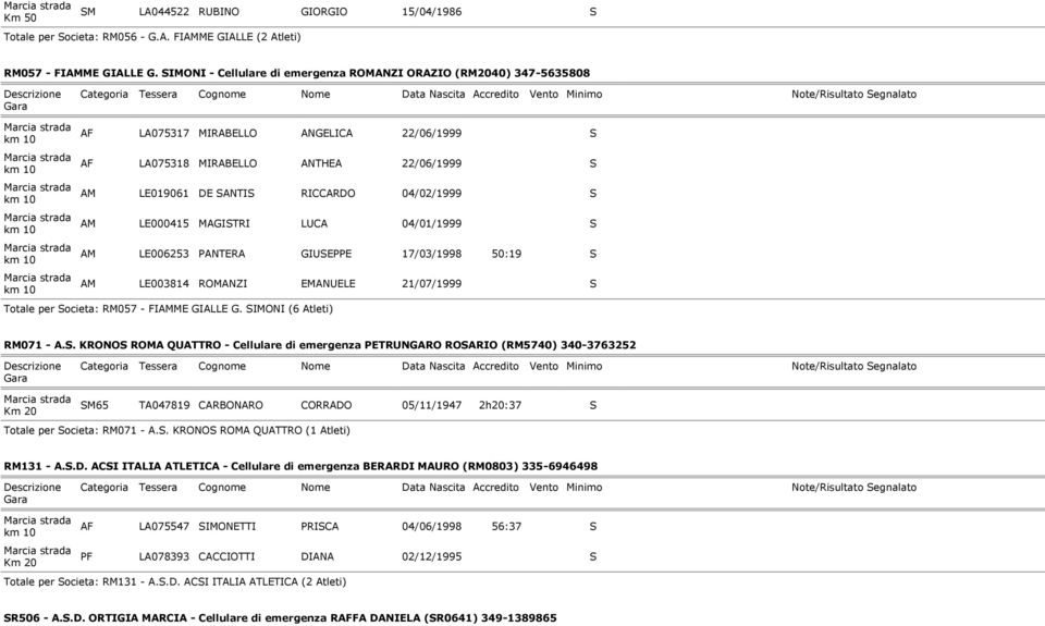 AM LE000415 MAGISTRI LUCA 04/01/1999 S AM LE006253 PANTERA GIUSEPPE 17/03/1998 50:19 S AM LE003814 ROMANZI EMANUELE 21/07/1999 S Totale per Societa: RM057 - FIAMME GIALLE G.