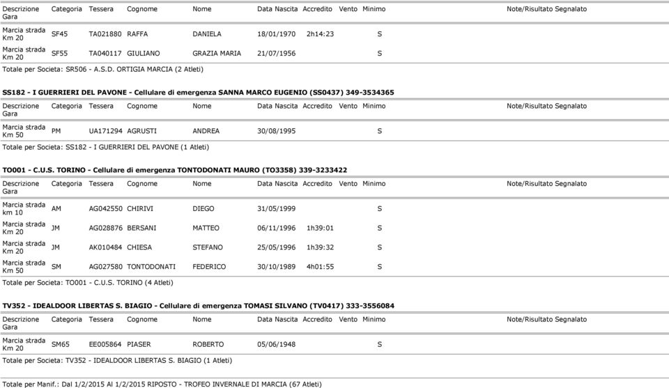 ORTIGIA MARCIA (2 Atleti) SS182 - I GUERRIERI DEL PAVONE - Cellulare di emergenza SANNA MARCO EUGENIO (SS0437) 349-3534365 PM UA171294 AGRUSTI ANDREA 30/08/1995 S Totale per Societa: SS182 - I