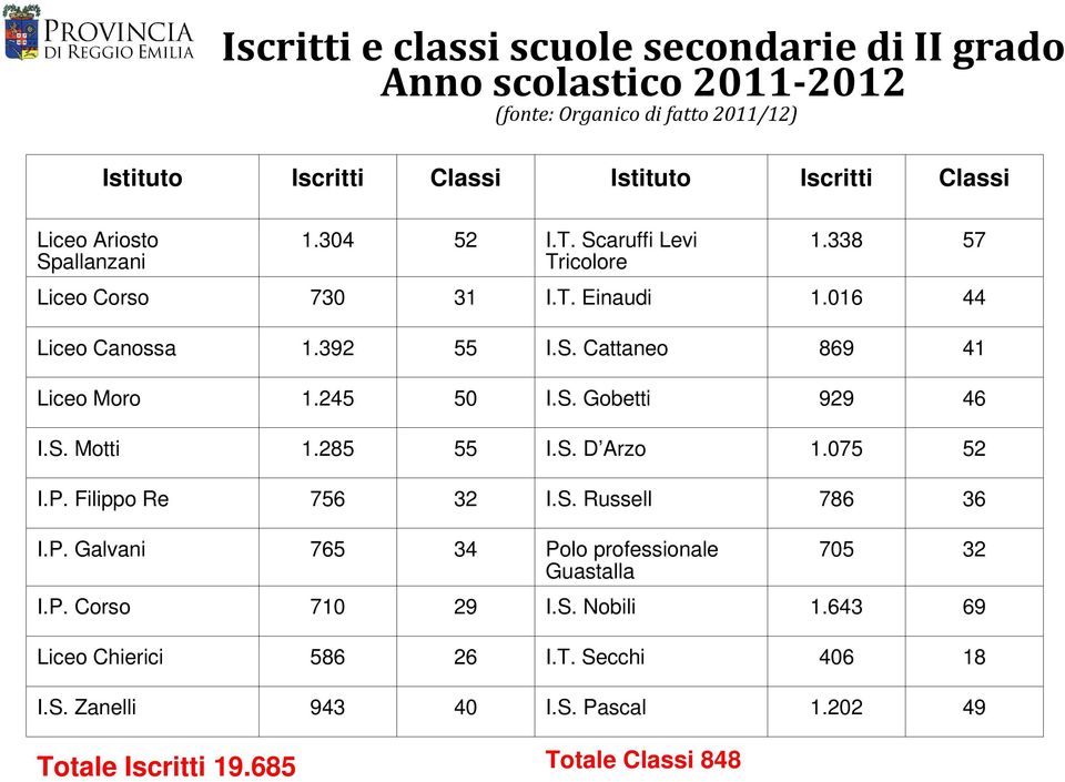 245 50 I.S. Gobetti 929 46 I.S. Motti 1.285 55 I.S. D Arzo 1.075 52 I.P. Filippo Re 756 32 I.S. Russell 786 36 I.P. Galvani 765 34 Polo professionale Guastalla 705 32 I.