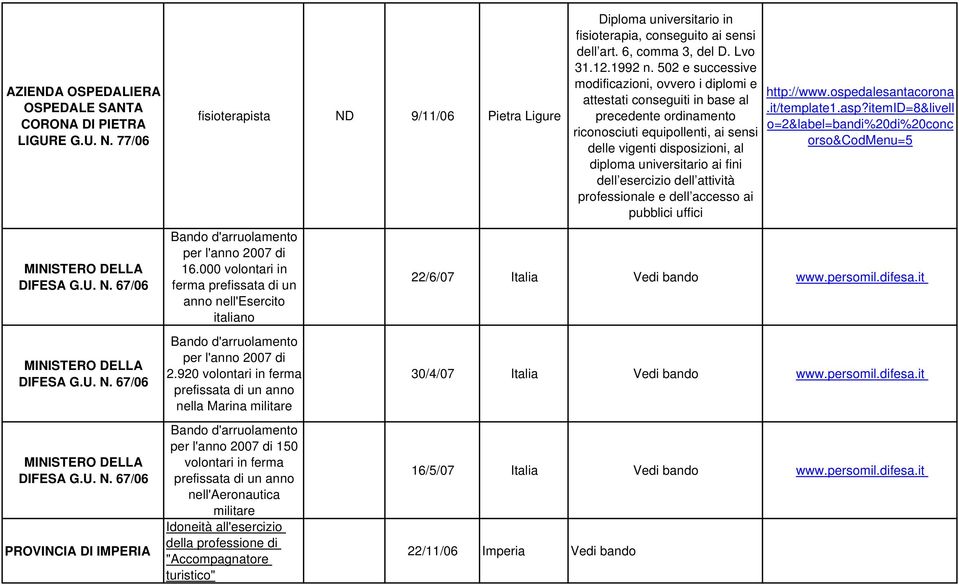 502 e successive modificazioni, ovvero i diplomi e attestati conseguiti in base al precedente ordinamento riconosciuti equipollenti, ai sensi delle vigenti disposizioni, al diploma universitario ai