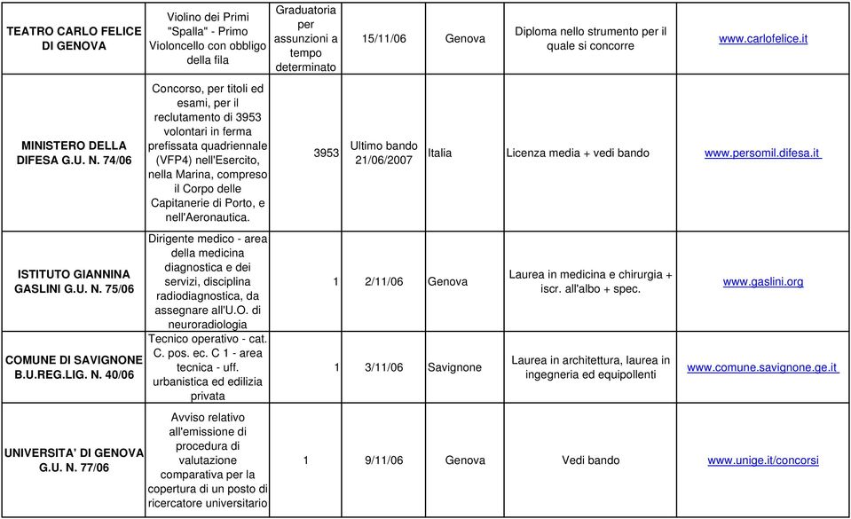 75/06 COMUNE DI SAVIGNONE B.U.REG.LIG. N.