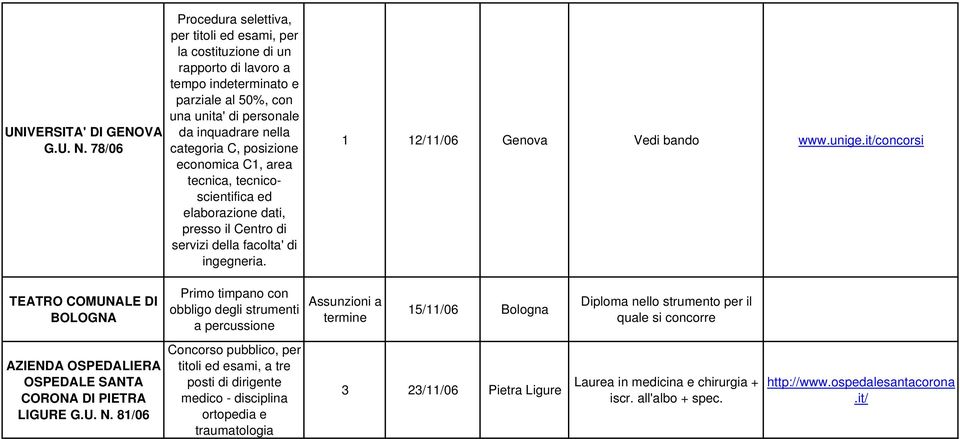 posizione economica C1, area tecnica, tecnicoscientifica ed elaborazione dati, presso il Centro di servizi della facolta' di ingegneria. 1 12/11/06 Genova Vedi bando www.unige.