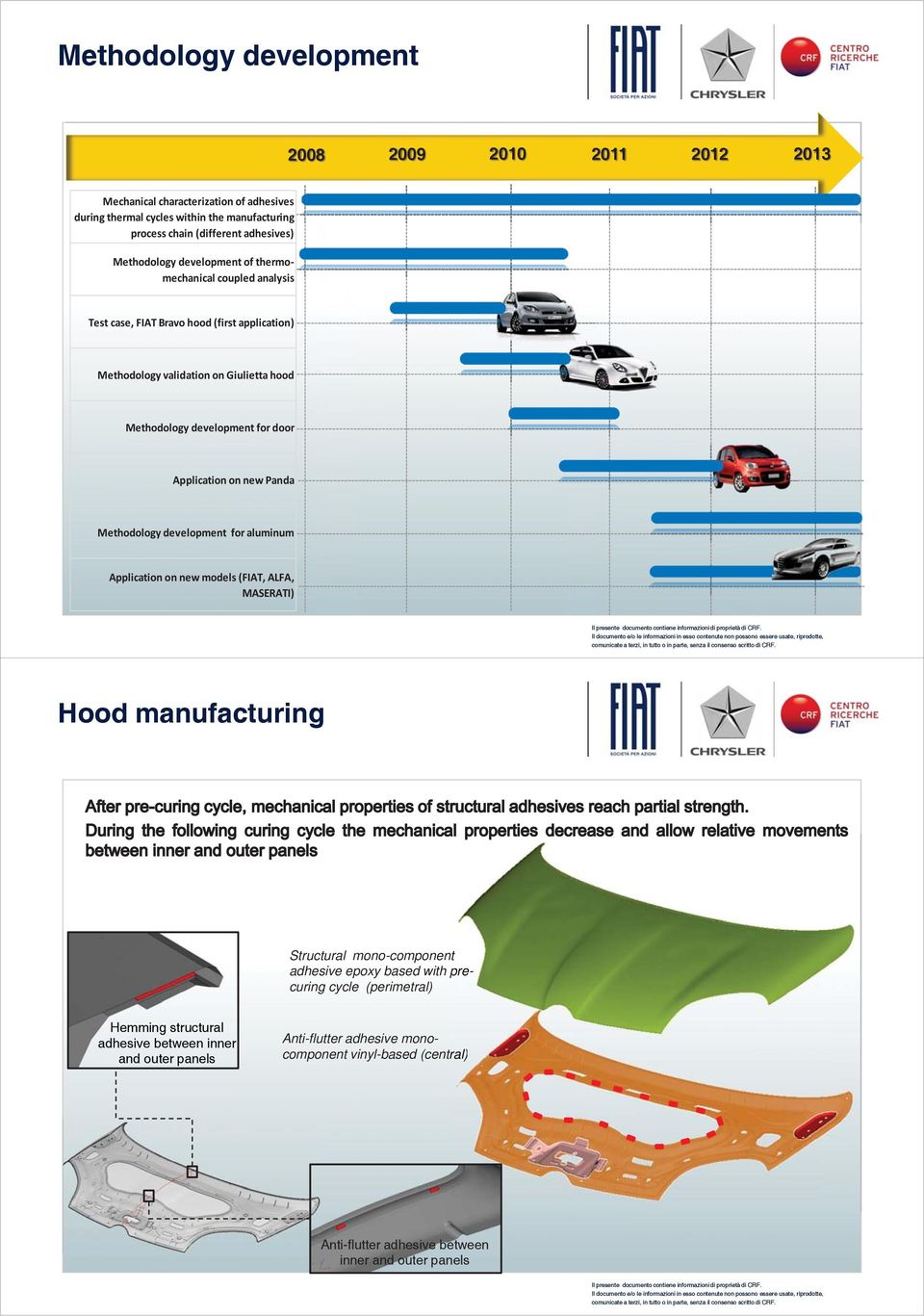 Application on new Panda Methodology development for aluminum Application on new models (FIAT, ALFA, MASERATI) Hood manufacturing Hemming structural adhesive between inner and outer