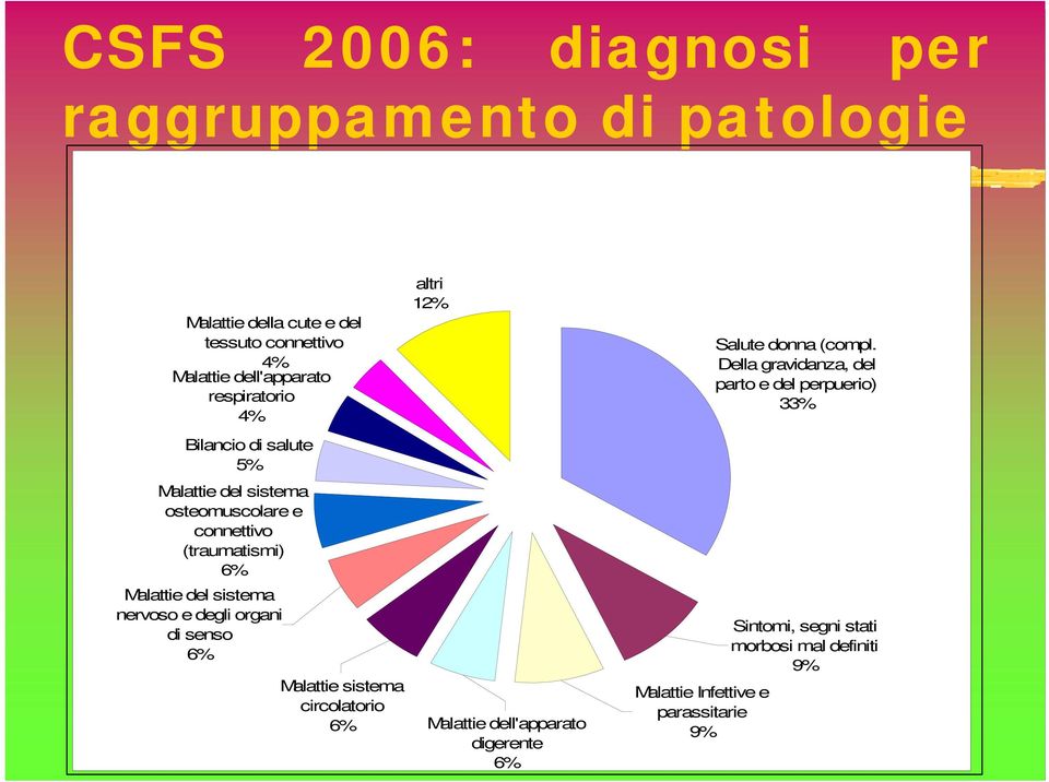 nervoso e degli organi di senso 6% altri 12% Malattie sistema circolatorio 6% Malattie dell'apparato digerente 6% Malattie