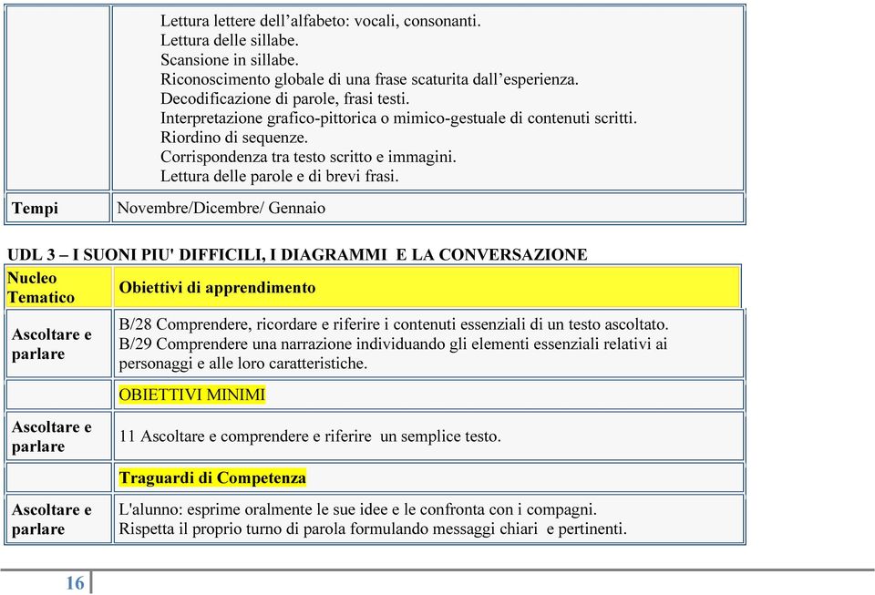 Tempi Novembre/Dicembre/ Gennaio UDL 3 I SUONI PIU' DIFFICILI, I DIAGRAMMI E LA CONVERSAZIONE Nucleo Obiettivi di apprendimento Tematico Ascoltare e parlare B/28 Comprendere, ricordare e riferire i