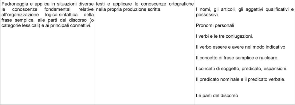 I nomi, gli articoli, gli aggettivi qualificativi e possessivi. Pronomi personali I verbi e le tre coniugazioni.