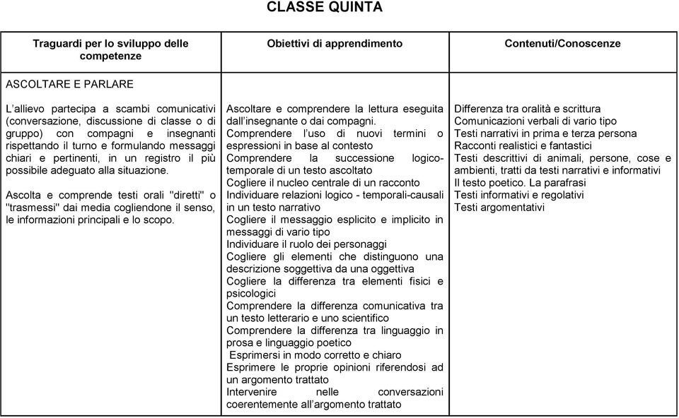 Ascolta e comprende testi orali "diretti" o "trasmessi" dai media cogliendone il senso, le informazioni principali e lo scopo.