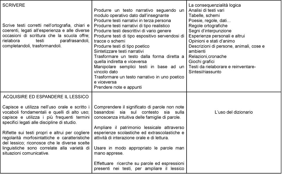 ACQUISIRE ED ESPANDERE IL LESSICO Capisce e utilizza nell uso orale e scritto i vocaboli fondamentali e quelli di alto uso; capisce e utilizza i più frequenti termini specifici legati alle discipline