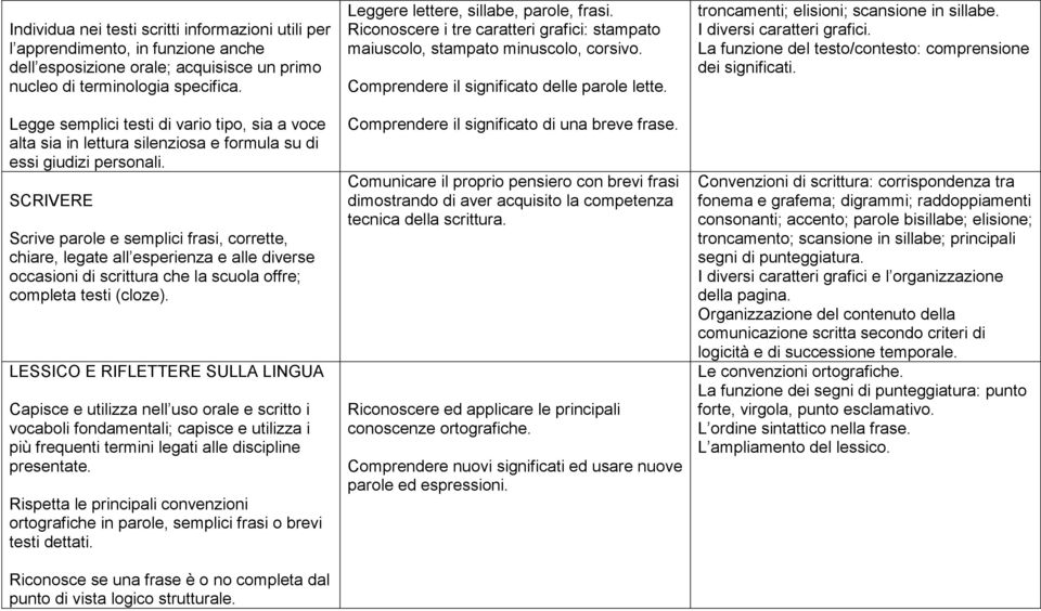 SCRIVERE Scrive parole e semplici frasi, corrette, chiare, legate all esperienza e alle diverse occasioni di scrittura che la scuola offre; completa testi (cloze).