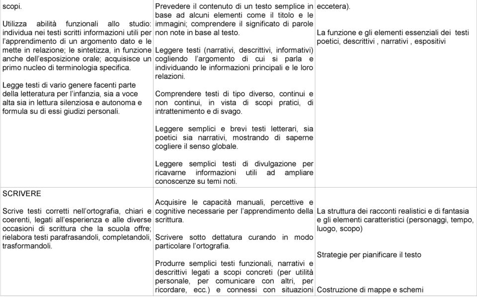 esposizione orale; acquisisce un primo nucleo di terminologia specifica.