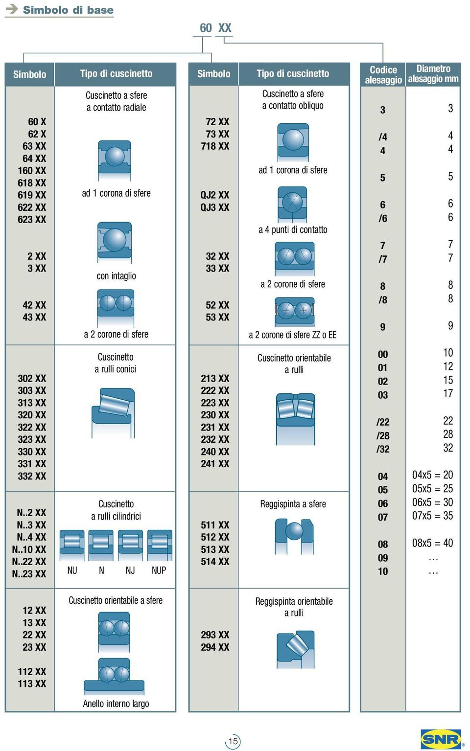 .23 XX Tipo i cuscinetto Cuscinetto a sfere a contatto raiale a 1 corona i sfere con intaglio a 2 corone i sfere Cuscinetto a rulli conici Cuscinetto a rulli cilinrici NU N NJ NUP Simbolo 72 XX 73 XX