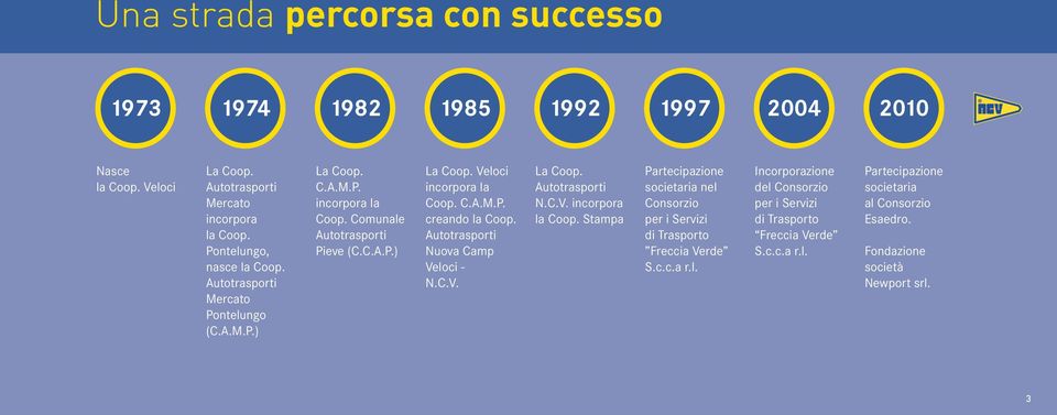 Autotrasporti Nuova Camp Veloci - N.C.V. La Coop. Autotrasporti N.C.V. incorpora la Coop.