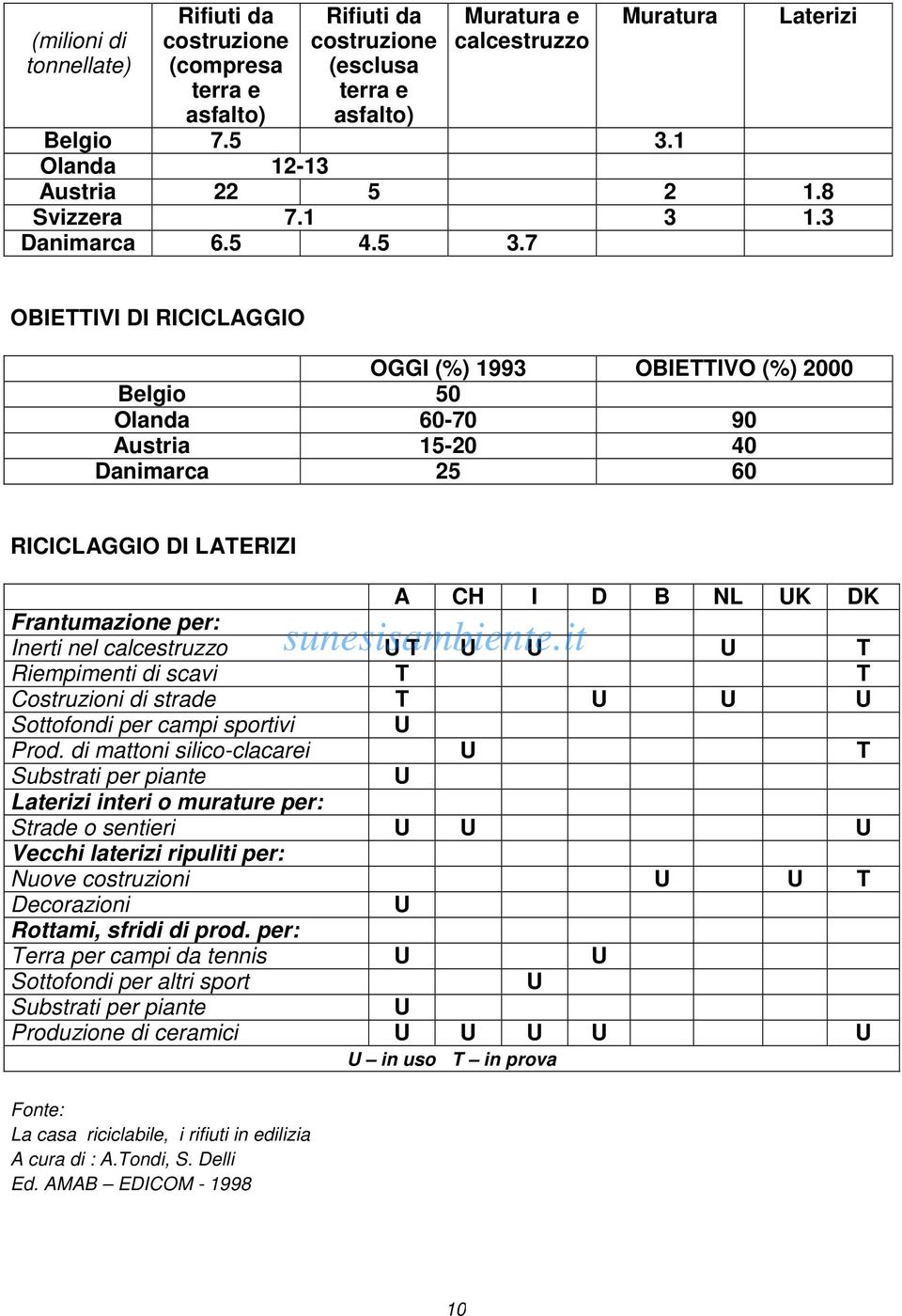 7 OBIETTIVI DI RICICLAGGIO OGGI (%) 1993 OBIETTIVO (%) 2000 Belgio 50 Olanda 60-70 90 Austria 15-20 40 Danimarca 25 60 RICICLAGGIO DI LATERIZI A CH I D B NL UK DK Frantumazione per: Inerti nel