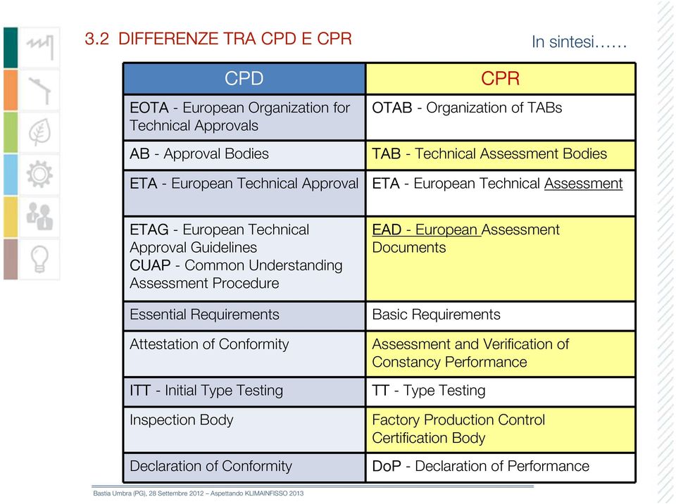 Assessment Procedure Essential Requirements Attestation of Conformity ITT - Initial Type Testing Inspection Body Declaration of Conformity EAD - European Assessment