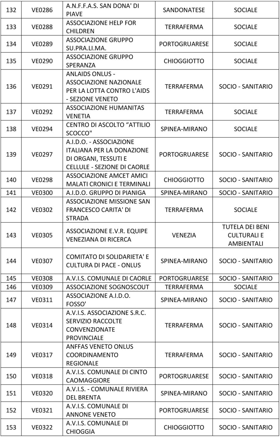 I.D.O. GRUPPO DI PIANIGA 142 VE0302 MISSIONE SAN FRANCESCO CARITA' DI STRADA 143 VE0305 E.V.R. EQUIPE NA DI RICERCA 144 VE0307 COMITATO DI SOLIDARIETA' E CULTURA DI PACE - ONLUS 145 VE0308 CAORLE 146 VE0309 SOGNOSCOUT 147 VE0311 A.