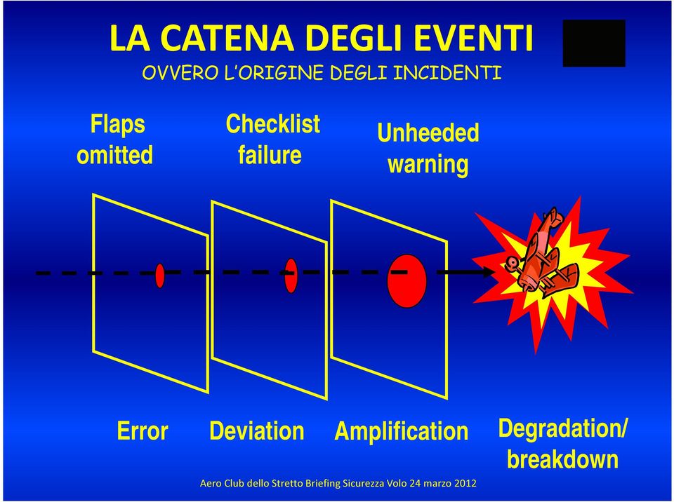 failure Unheeded warning Error