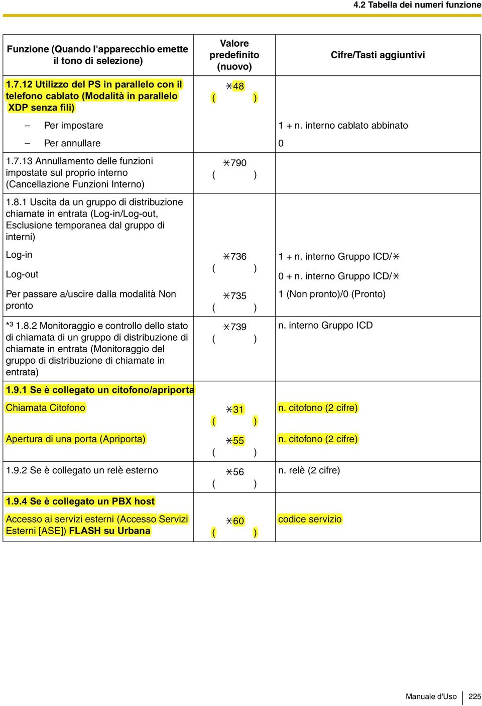 13 Annullamento delle funzioni impostate sul proprio interno (Cancellazione Funzioni Interno) 1.8.