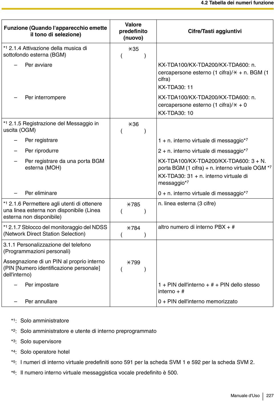 BGM (1 cifra) KXTDA30: 11 Per interrompere KXTDA100/KXTDA200/KXTDA600: n. cercapersone esterno (1 cifra)/ + 0 KXTDA30: 10 * 1 2.1.5 Registrazione del Messaggio in uscita (OGM) 36 Per registrare 1 + n.