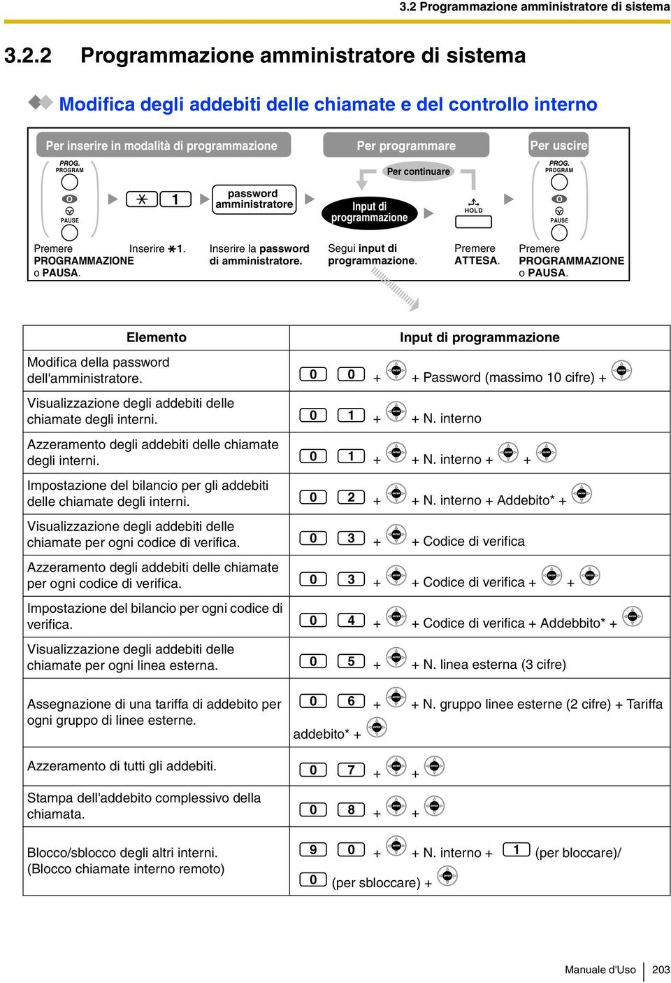 Inserire la password Segui input di Premere Premere di amministratore. programmazione. ATTESA. PROGRAMMAZIONE o PAUSA. Elemento Input di programmazione Modifica della password dell'amministratore.