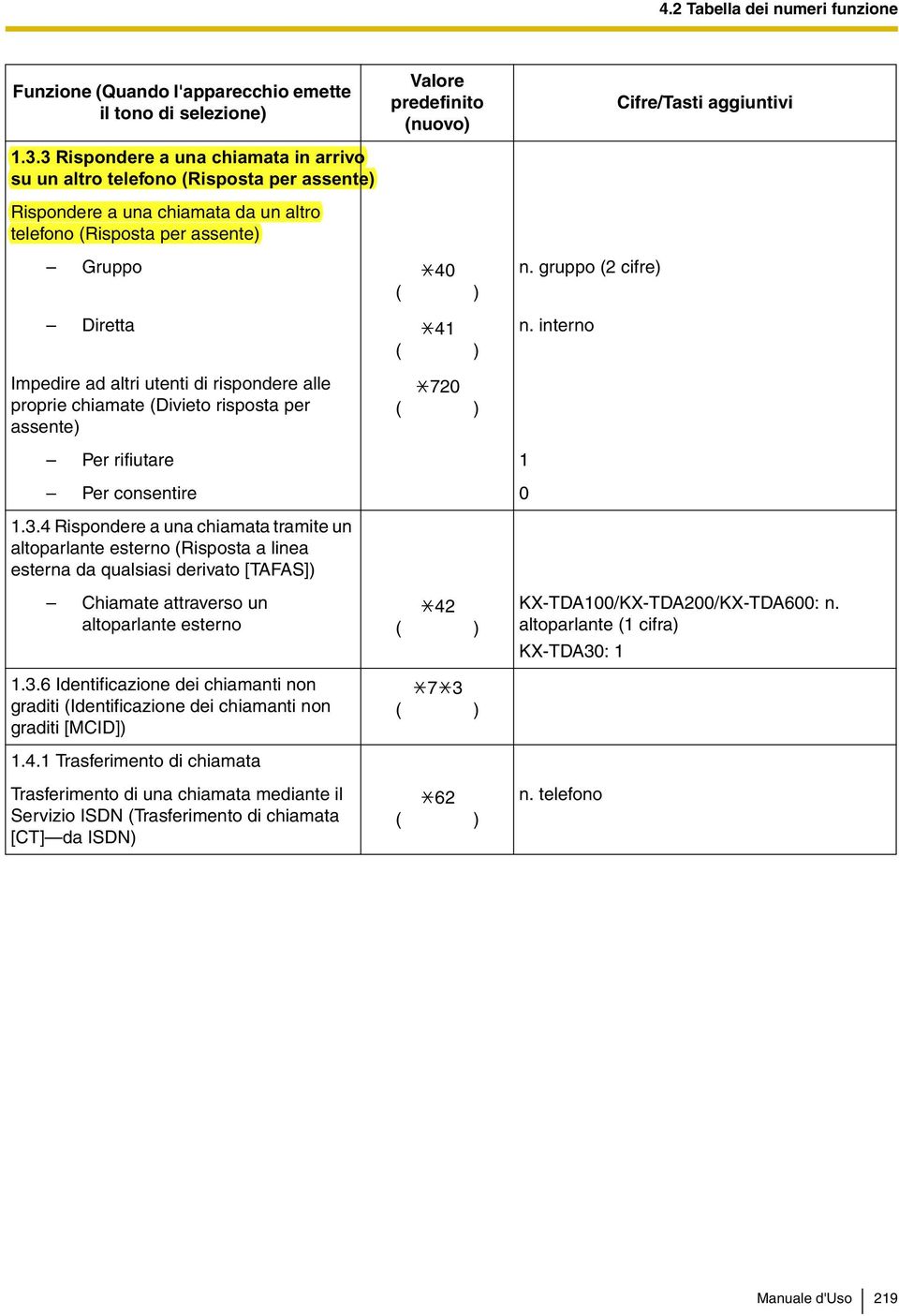 aggiuntivi Gruppo 40 Diretta 41 n. gruppo (2 cifre) n. interno Impedire ad altri utenti di rispondere alle proprie chiamate (Divieto risposta per assente) 720 Per rifiutare 1 Per consentire 0 1.3.