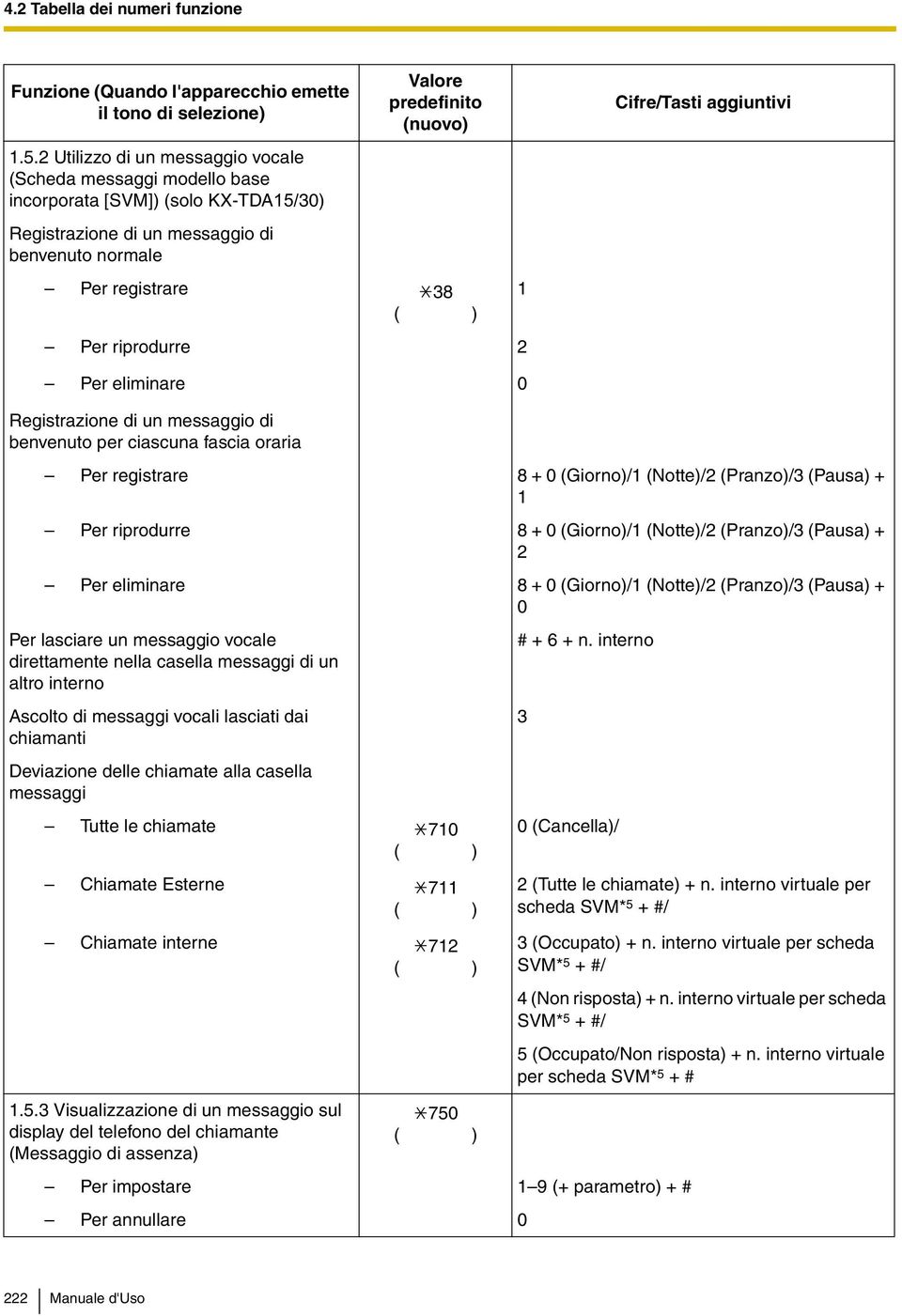 Per riprodurre 2 1 Cifre/Tasti aggiuntivi Per eliminare 0 Registrazione di un messaggio di benvenuto per ciascuna fascia oraria Per registrare 8 + 0 (Giorno)/1 (Notte)/2 (Pranzo)/3 (Pausa) + 1 Per