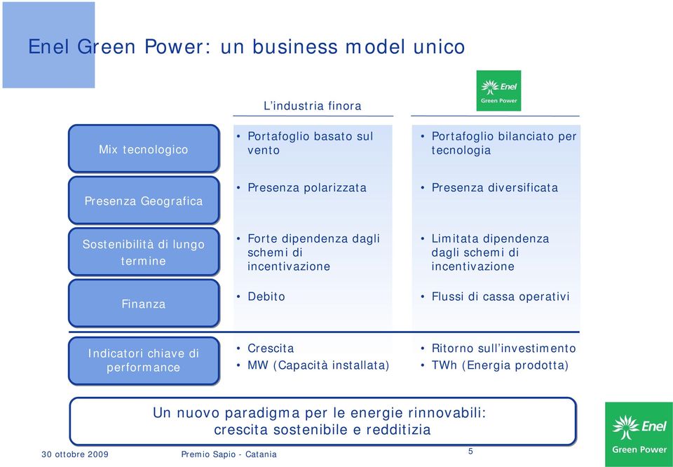 Limitata dipendenza dagli schemi di incentivazione Finanza Debito Flussi di cassa operativi Indicatori chiave di performance Crescita MW