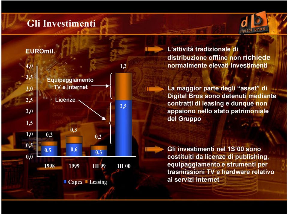 L attività tradizionale di distribuzione offline non richiede normalmente elevati investimenti La maggior parte degli asset di Digital Bros