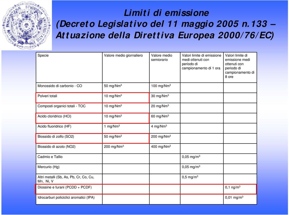 di emissione medi ottenuti con periodo di campionamento di 8 ore Monossido di carbonio - CO 50 mg/nm 3 100 mg/nm 3 Polveri totali 10 mg/nm 3 30 mg/nm 3 Composti organici totali - TOC 10 mg/nm 3 20