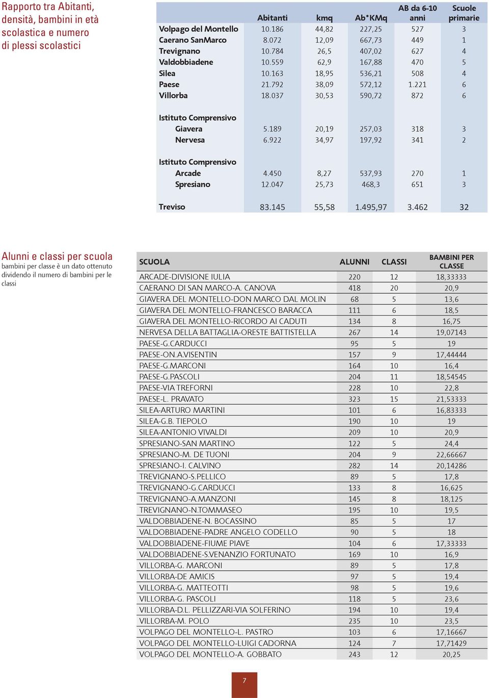 221 6 Villorba 18.037 30,53 590,72 872 6 Istituto Comprensivo Giavera 5.189 20,19 257,03 318 3 Nervesa 6.922 34,97 197,92 341 2 Istituto Comprensivo Arcade 4.450 8,27 537,93 270 1 Spresiano 12.