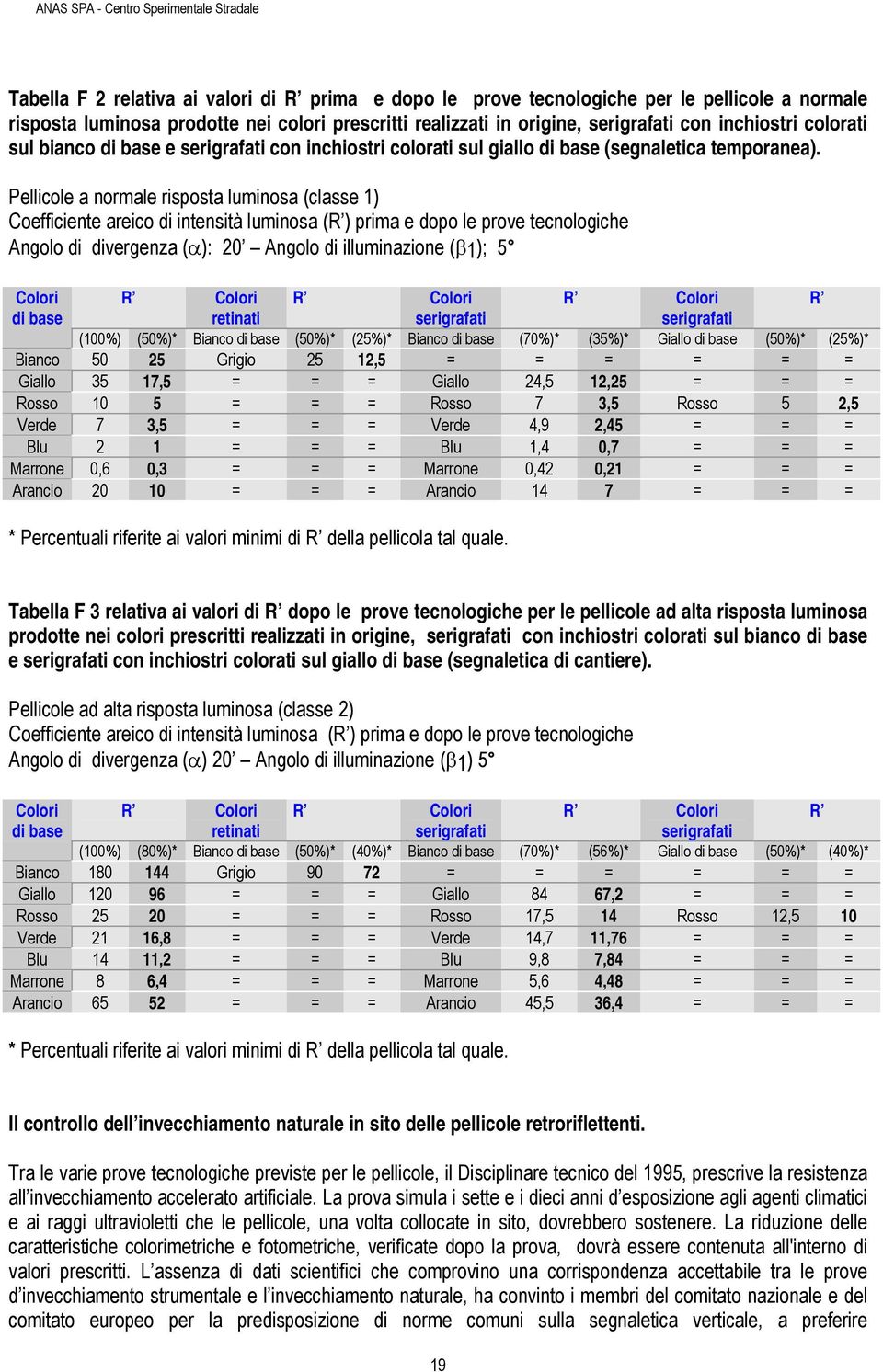 Pellicole a normale risposta luminosa (classe 1) Coefficiente areico di intensità luminosa (R ) prima e dopo le prove tecnologiche Angolo di divergenza (α): 20 Angolo di illuminazione (β1); 5 Colori