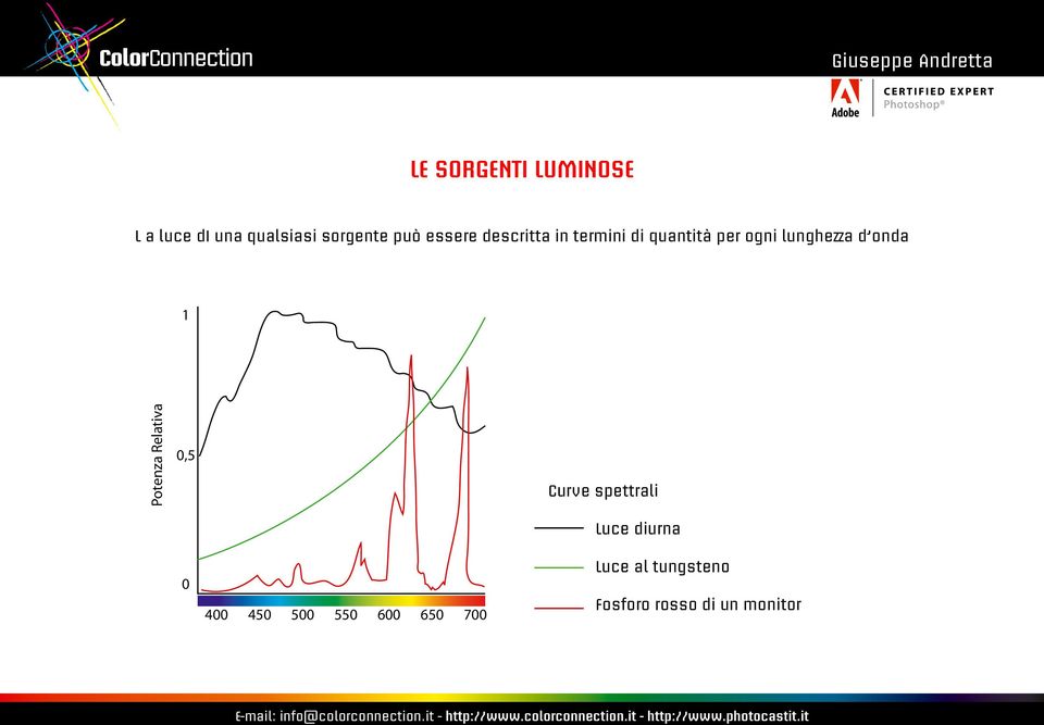 onda 1 Potenza Relativa 0,5 Curve spettrali Luce diurna 0 400