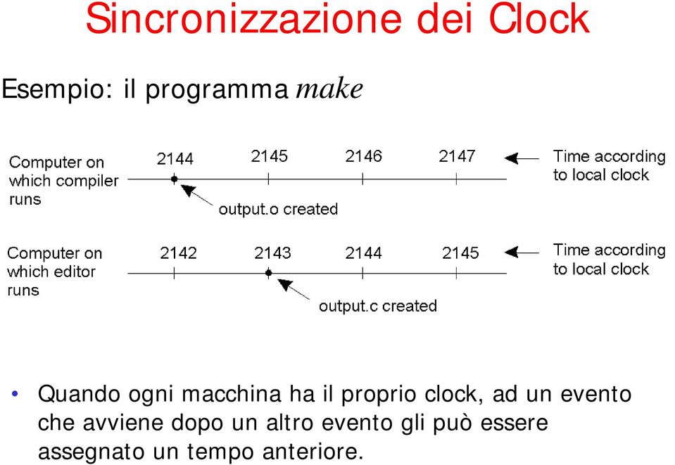 proprio clock, ad un evento cheavvienedopoun