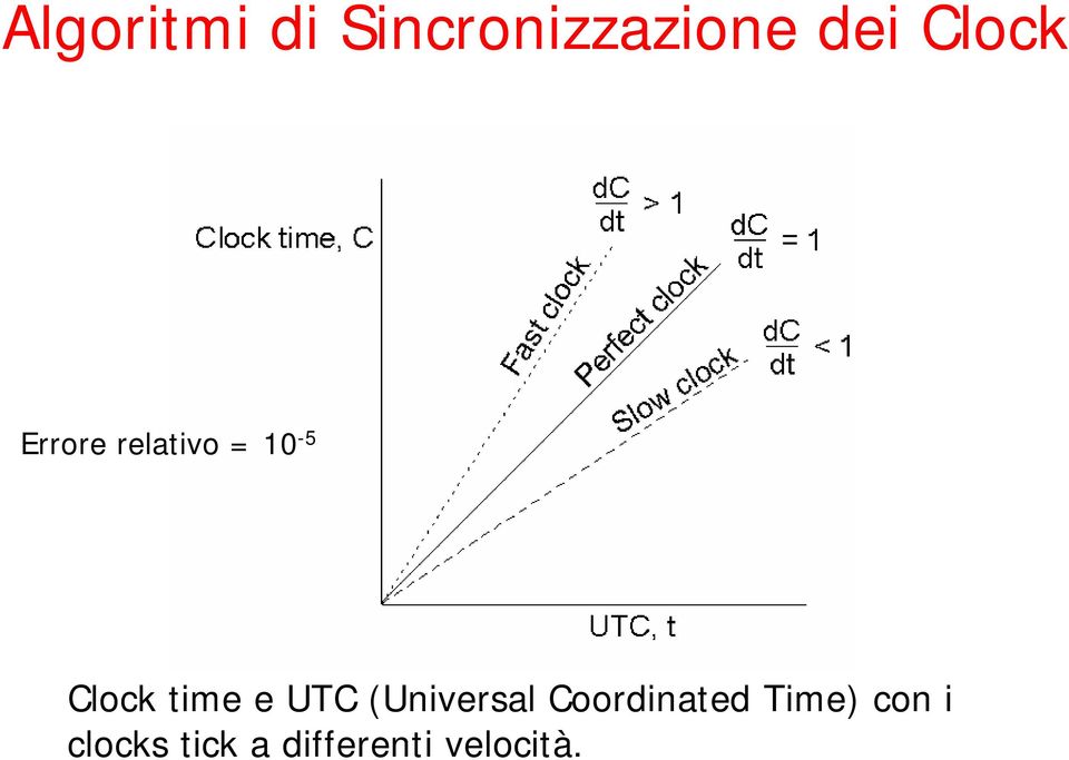 time e UTC (Universal Coordinated