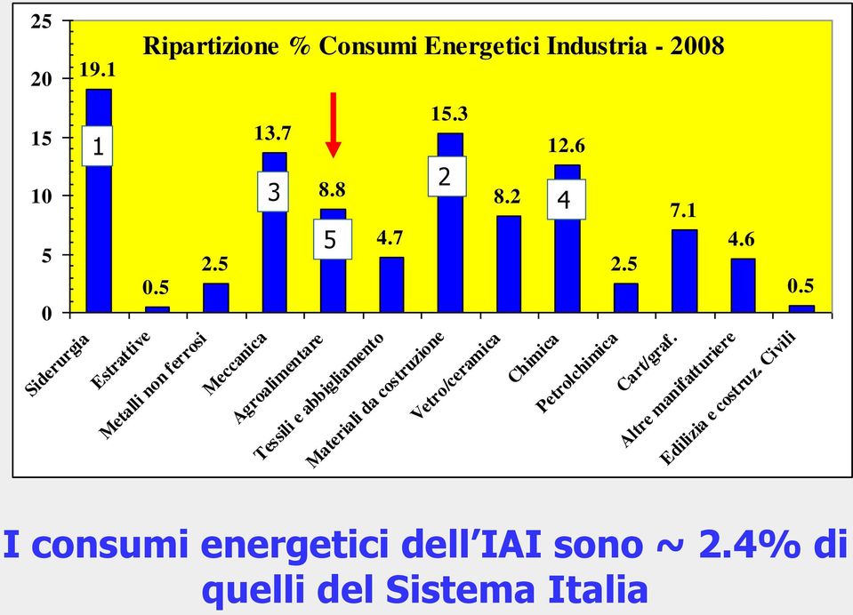 5 0 Siderurgia Estrattive Metalli non ferrosi Meccanica Agroalimentare Tessili e abbigliamento