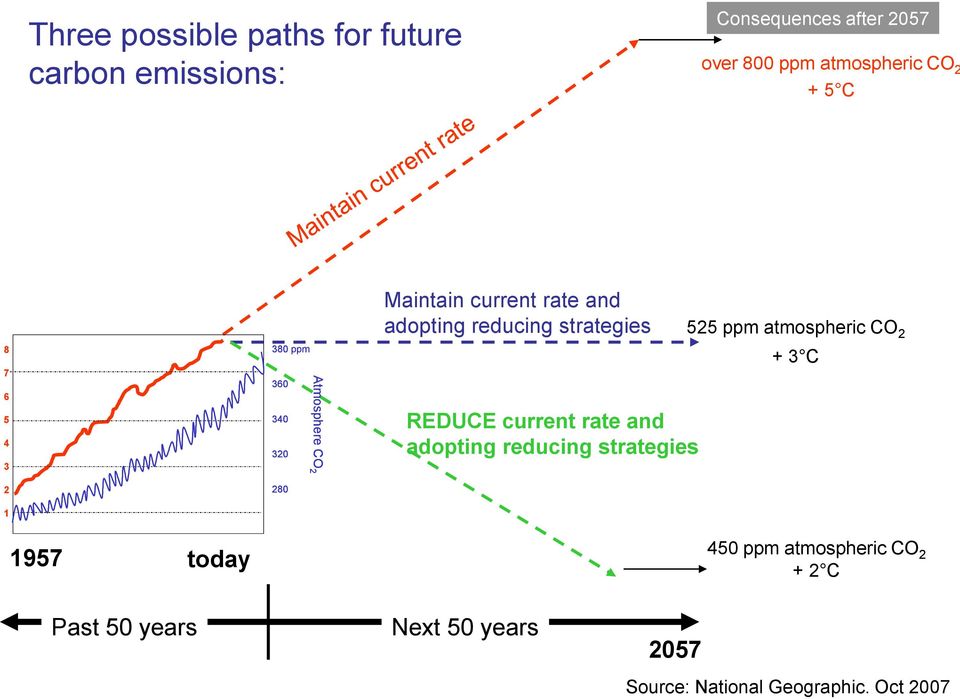 strategies REDUCE current rate and adopting reducing strategies 525 ppm atmospheric CO 2 + 3 C 1957 today