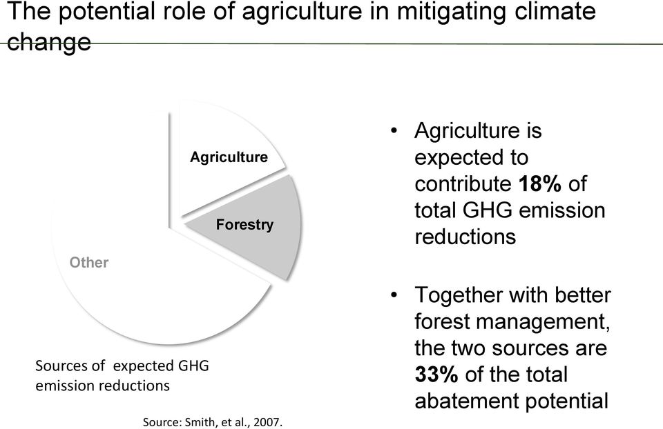 Agriculture is expected to contribute 18% of total GHG emission reductions Together