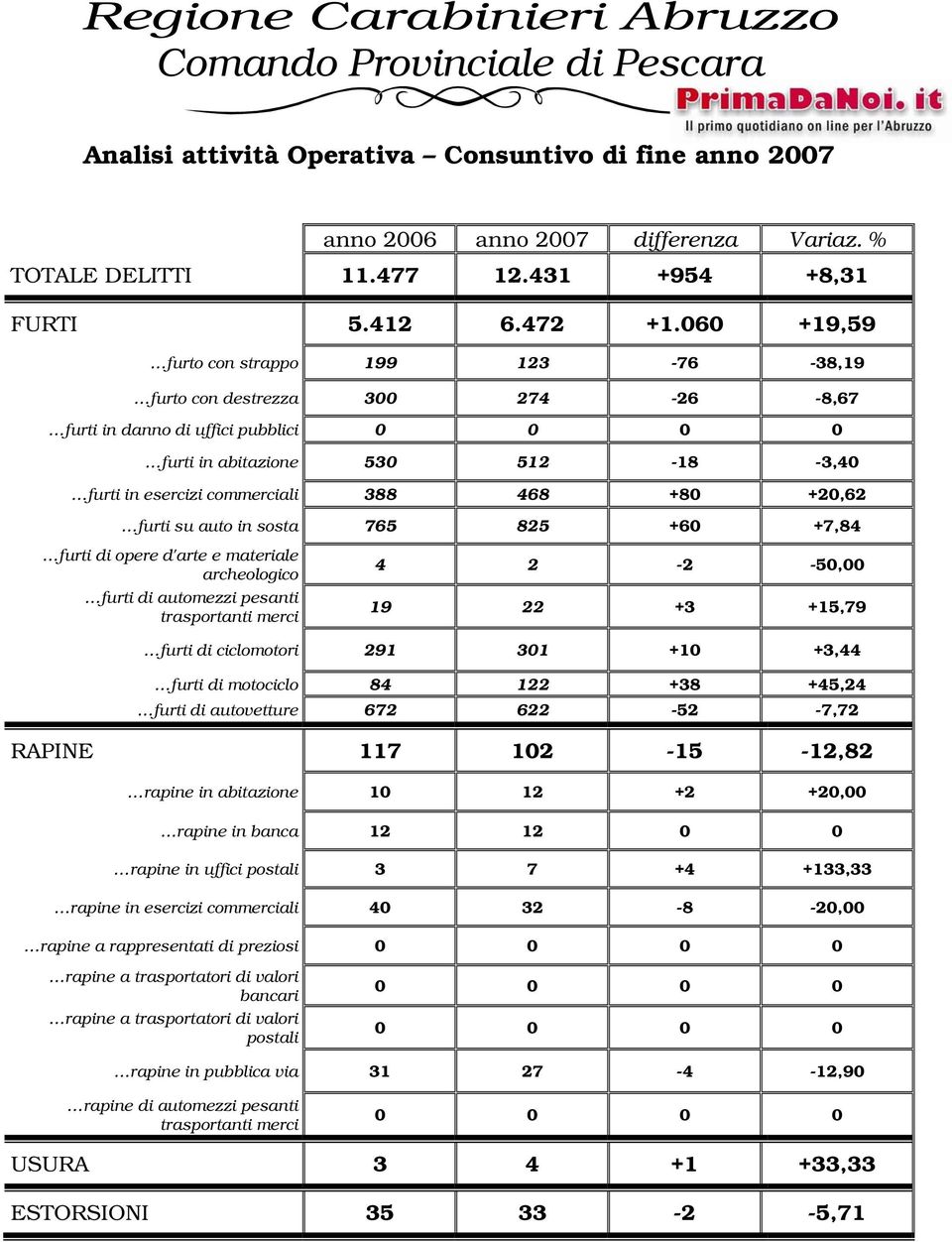 060 +19,59 furto con strappo 199 123-76 -38,19 furto con destrezza 300 274-26 -8,67 furti in danno di uffici pubblici 0 0 0 0 furti in abitazione 530 512-18 -3,40 furti in esercizi commerciali 388