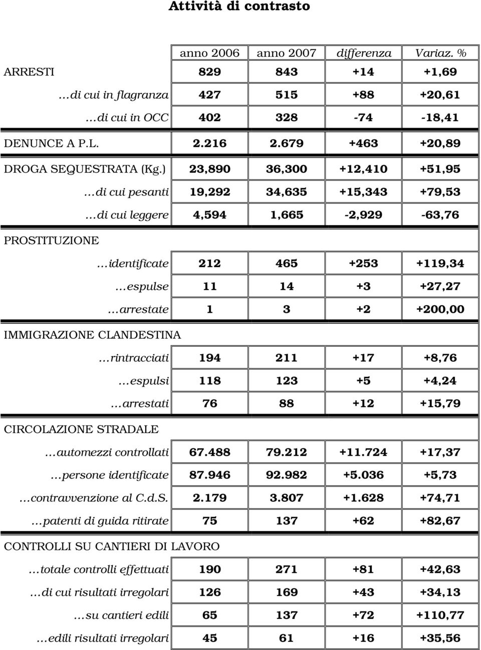 ) 23,890 36,300 +12,410 +51,95 di cui pesanti 19,292 34,635 +15,343 +79,53 di cui leggere 4,594 1,665-2,929-63,76 PROSTITUZIONE identificate 212 465 +253 +119,34 espulse 11 14 +3 +27,27 arrestate 1 3