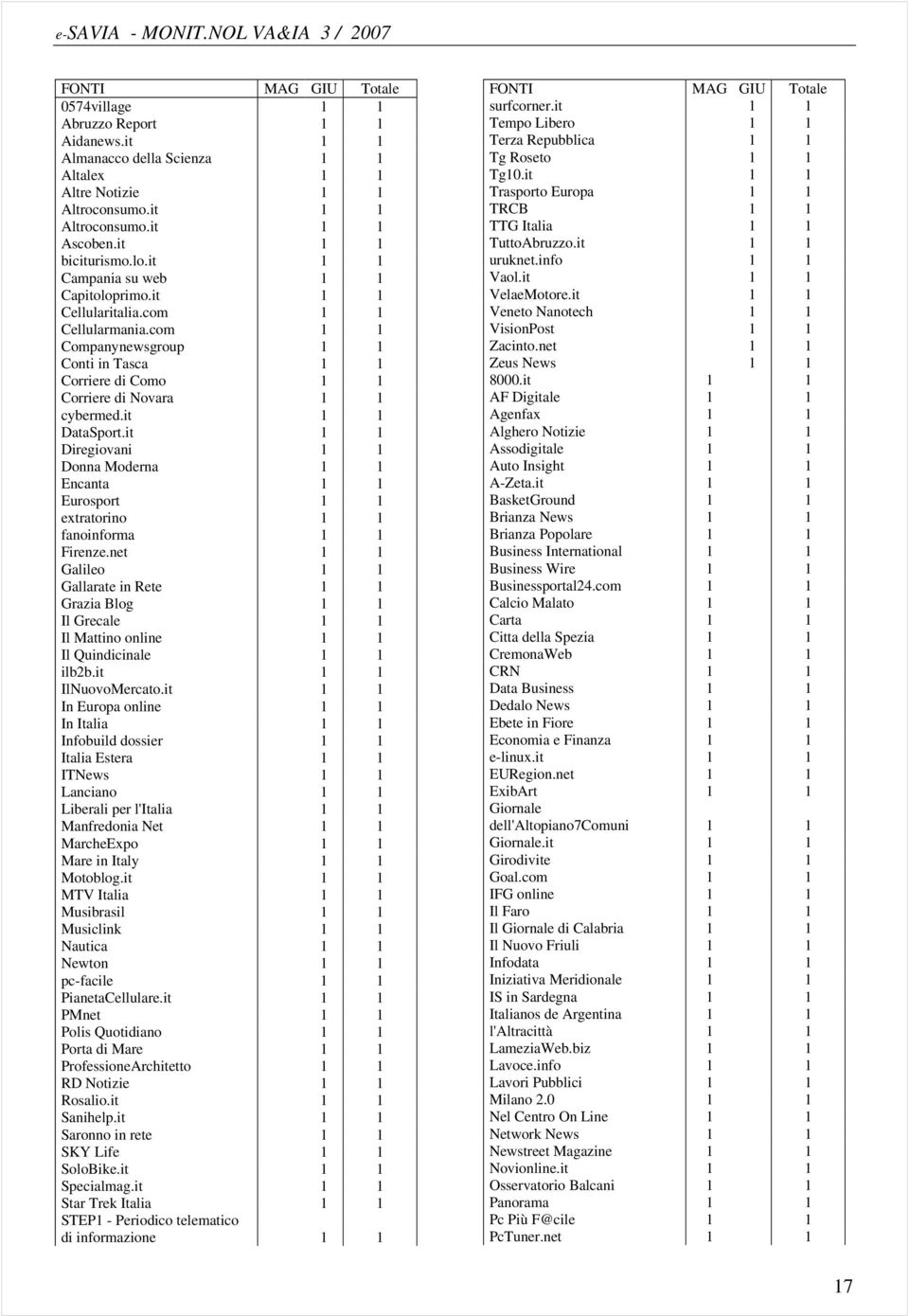 it 1 1 DataSport.it 1 1 Diregiovani 1 1 Donna Moderna 1 1 Encanta 1 1 Eurosport 1 1 extratorino 1 1 fanoinforma 1 1 Firenze.